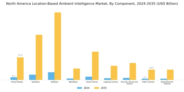 North America Location Based Ambient Intelligence Market Segment Image 0