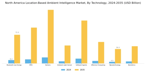 North America Location Based Ambient Intelligence Market Segment Image 1