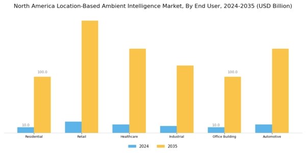 North America Location Based Ambient Intelligence Market Segment Image 2