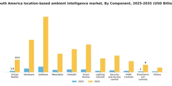 South America Location Based Ambient Intelligence Market Segment Image 0