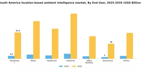 South America Location Based Ambient Intelligence Market Segment Image 1
