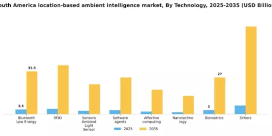 South America Location Based Ambient Intelligence Market Segment Image 2