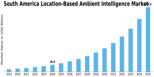 South America Location Based Ambient Intelligence Market Size