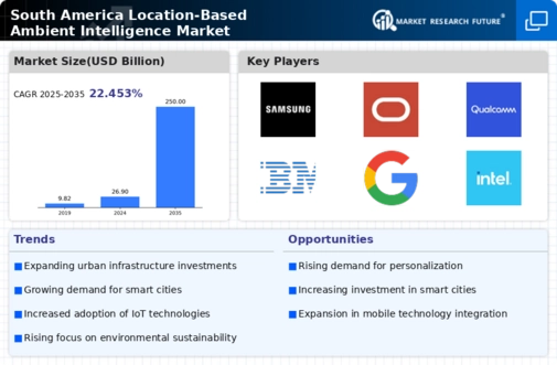 South America Location Based Ambient Intelligence Market Infographic