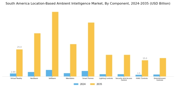 South America Location Based Ambient Intelligence Market Segment Image 0