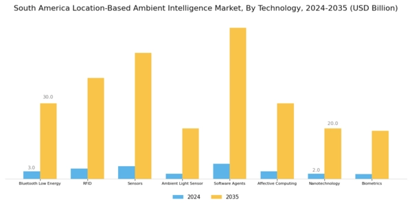 South America Location Based Ambient Intelligence Market Segment Image 1