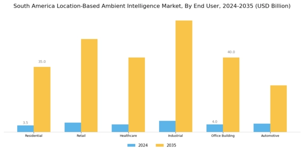 South America Location Based Ambient Intelligence Market Segment Image 2