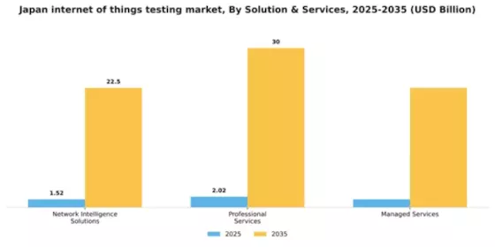 Japan Internet Of Things Testing Market Segment Image 3