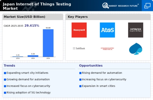 Japan Internet Of Things Testing Market Infographic