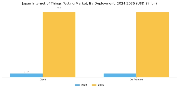Japan Internet Of Things Testing Market Segment Image 1