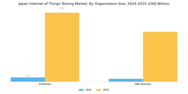 Japan Internet Of Things Testing Market Segment Image 2