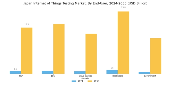 Japan Internet Of Things Testing Market Segment Image 3