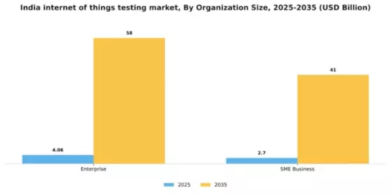India Internet Of Things Testing Market Segment Image 2