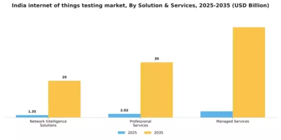 India Internet Of Things Testing Market Segment Image 3