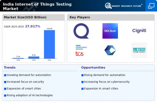 India Internet Of Things Testing Market Infographic