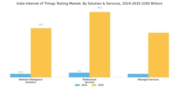 India Internet Of Things Testing Market Segment Image 0