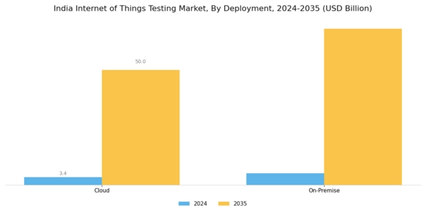 India Internet Of Things Testing Market Segment Image 1