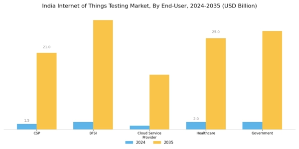 India Internet Of Things Testing Market Segment Image 3
