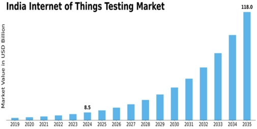 India Internet Of Things Testing Market Size