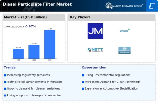 Diesel Particulate Filter Market Infographic