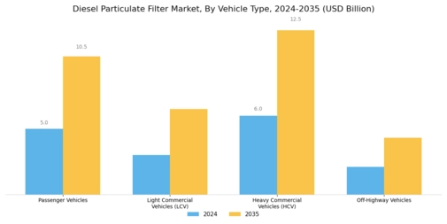 Diesel Particulate Filter Market Segment Image 0