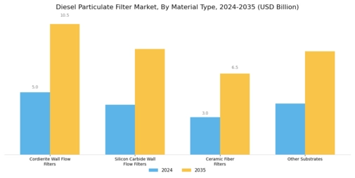 Diesel Particulate Filter Market Segment Image 2