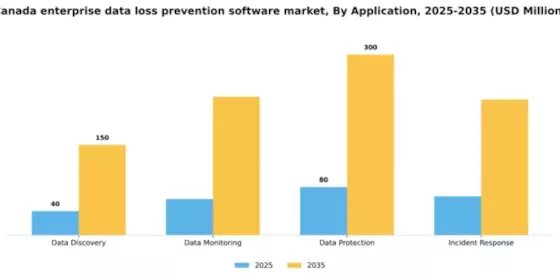 Canada Enterprise Data Loss Prevention Software Market Segment Image 0