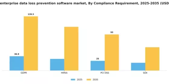 Canada Enterprise Data Loss Prevention Software Market Segment Image 1