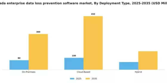 Canada Enterprise Data Loss Prevention Software Market Segment Image 2