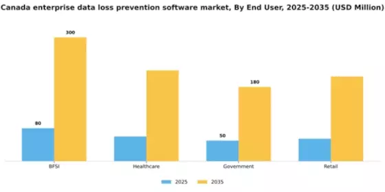 Canada Enterprise Data Loss Prevention Software Market Segment Image 3
