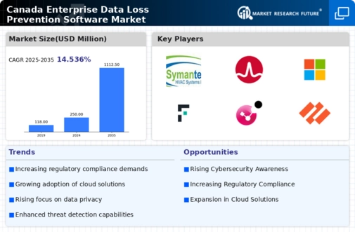 Canada Enterprise Data Loss Prevention Software Market Infographic