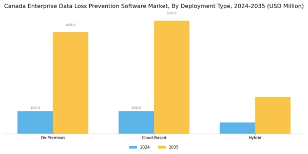 Canada Enterprise Data Loss Prevention Software Market Segment Image 0