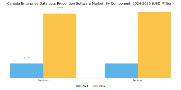 Canada Enterprise Data Loss Prevention Software Market Segment Image 1