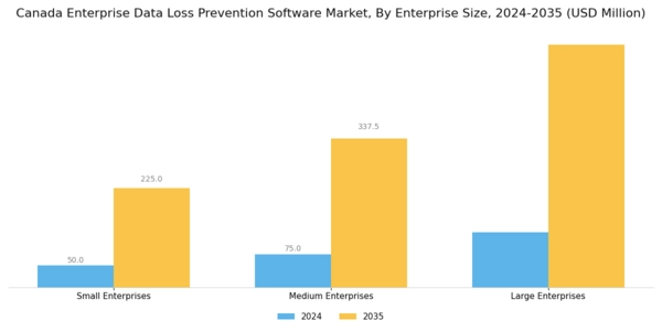 Canada Enterprise Data Loss Prevention Software Market Segment Image 2