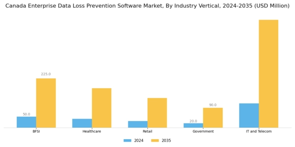 Canada Enterprise Data Loss Prevention Software Market Segment Image 3
