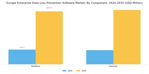 Europe Enterprise Data Loss Prevention Software Market Segment Image 1