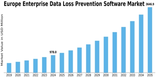 Europe Enterprise Data Loss Prevention Software Market Size