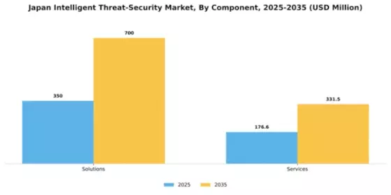 Japan Intelligent Threat Security Market Segment Image 0