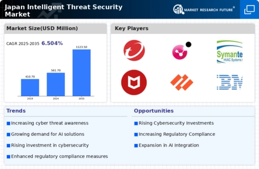 Japan Intelligent Threat Security Market Infographic