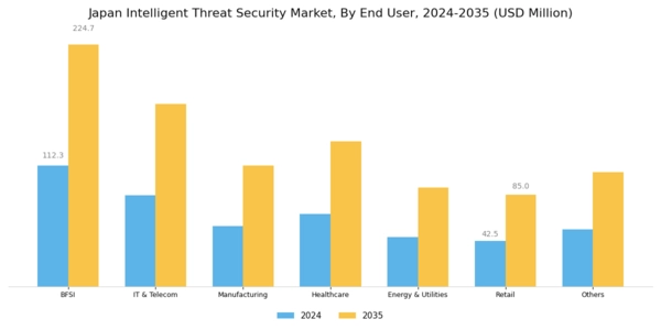 Japan Intelligent Threat Security Market Segment Image 1