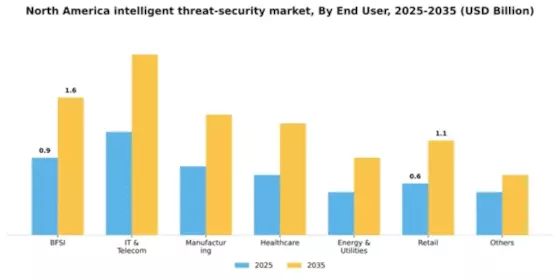 North America Intelligent Threat Security Market Segment Image 1