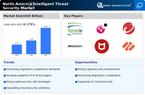 North America Intelligent Threat Security Market Infographic