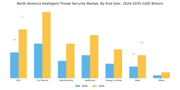 North America Intelligent Threat Security Market Segment Image 1