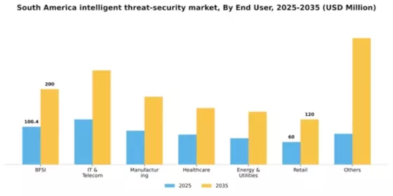 South America Intelligent Threat Security Market Segment Image 1