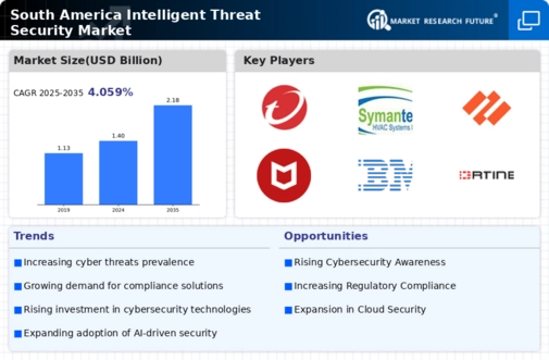 South America Intelligent Threat Security Market Infographic