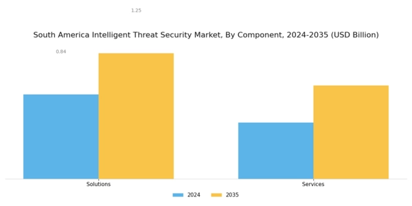 South America Intelligent Threat Security Market Segment Image 0