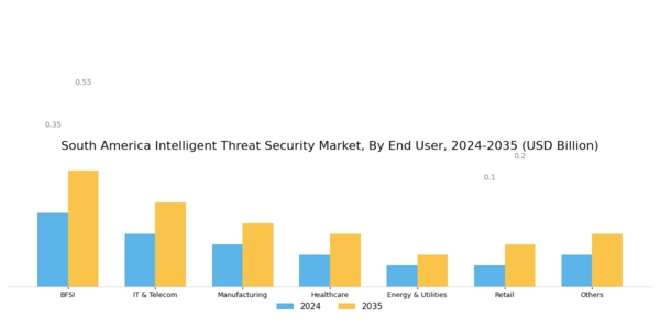 South America Intelligent Threat Security Market Segment Image 1