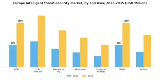 Europe Intelligent Threat Security Market Segment Image 1