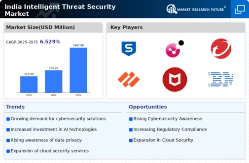 India Intelligent Threat Security Market Infographic