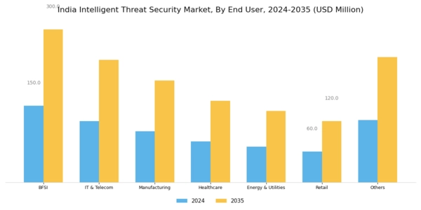 India Intelligent Threat Security Market Segment Image 1